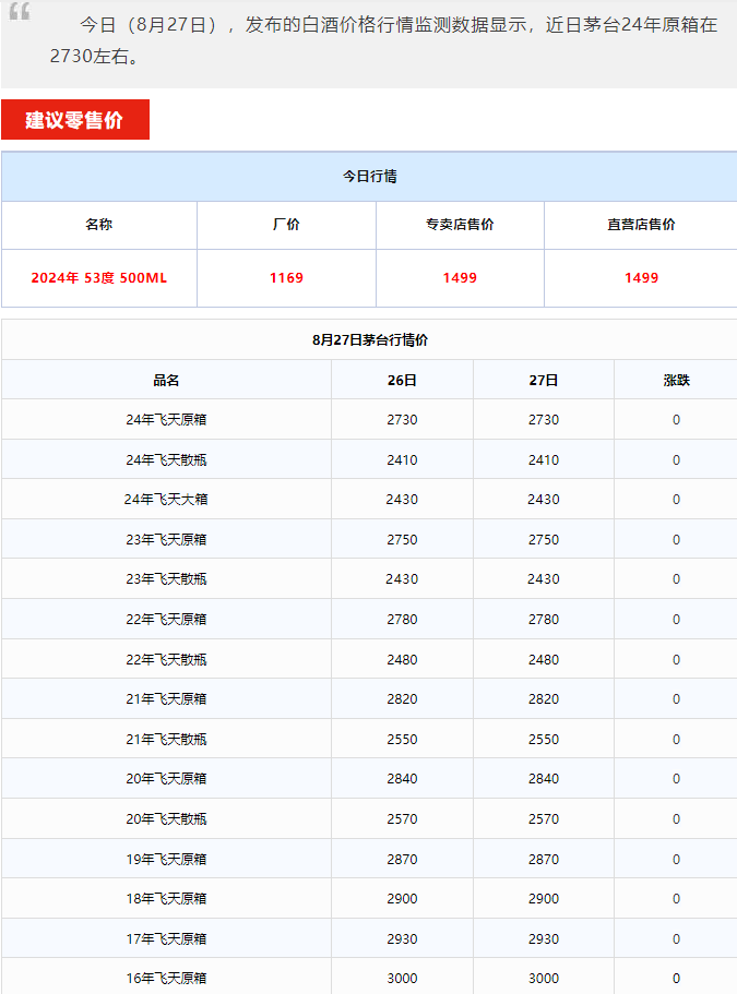 今日茅臺(tái)價(jià)格2024.8.27 生肖下跌！(圖1)