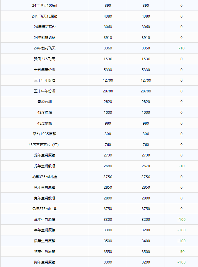 今日茅臺(tái)價(jià)格2024.8.27 生肖下跌！(圖2)