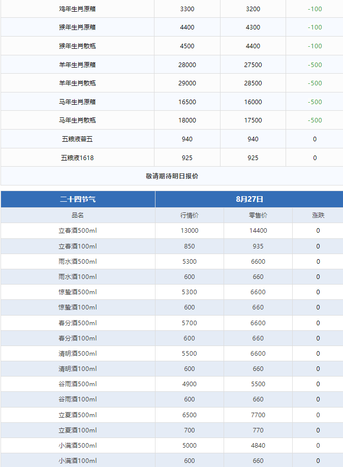 今日茅臺(tái)價(jià)格2024.8.27 生肖下跌！(圖3)