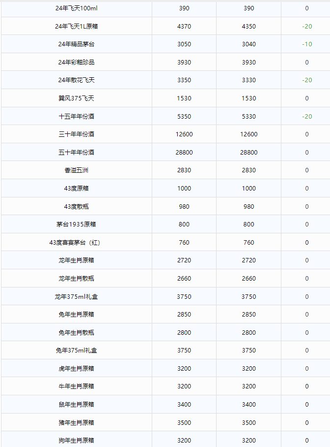 今日茅臺價(jià)格2024.8.31 全線下跌！(圖2)