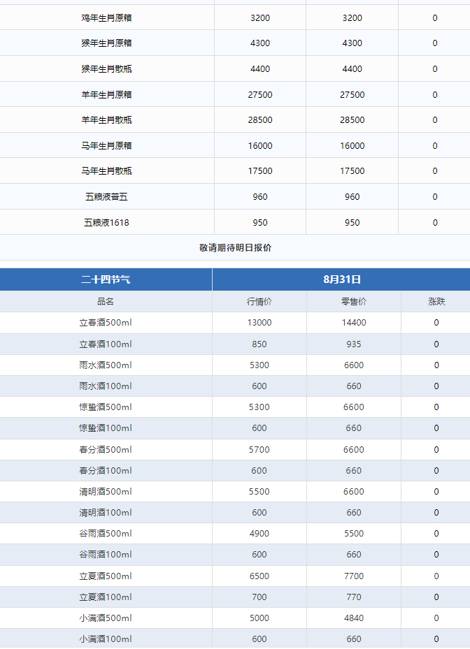 今日茅臺價(jià)格2024.8.31 全線下跌！(圖3)