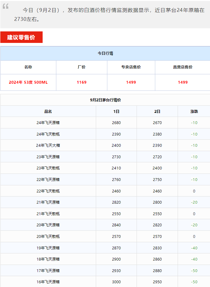 今日茅臺(tái)價(jià)格2024.9.2 全線暴跌！(圖2)