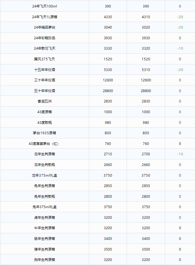 今日茅臺(tái)價(jià)格2024.9.2 全線暴跌！(圖3)