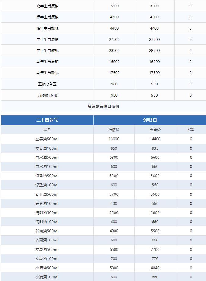 今日茅臺價格2024.9.3 飛天持續(xù)下跌！(圖4)