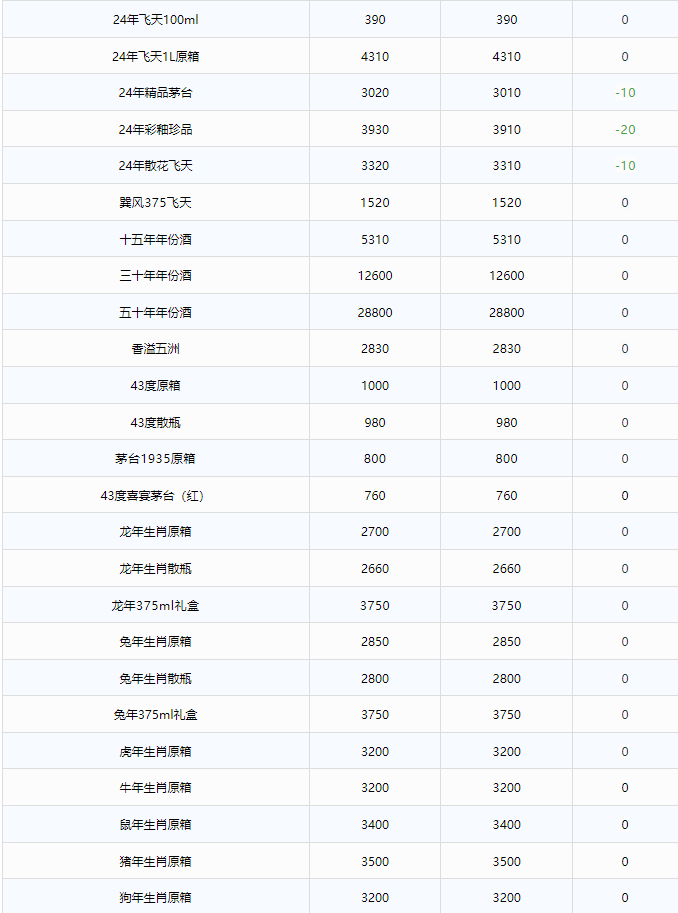 今日茅臺價格2024.9.3 飛天持續(xù)下跌！(圖3)