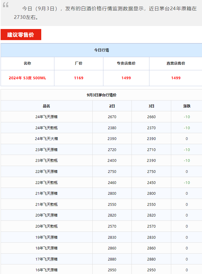 今日茅臺價格2024.9.3 飛天持續(xù)下跌！(圖2)
