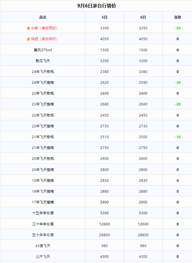 今日茅臺價格2024.9.6 原件飛天下跌（本期含茅臺節(jié)氣酒、飛天紅膠帽和透明膜時期、鐵蓋、地方、三大和特殊容量茅臺價格）(圖2)