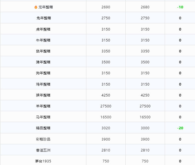 今日茅臺價格2024.9.6 原件飛天下跌（本期含茅臺節(jié)氣酒、飛天紅膠帽和透明膜時期、鐵蓋、地方、三大和特殊容量茅臺價格）(圖3)