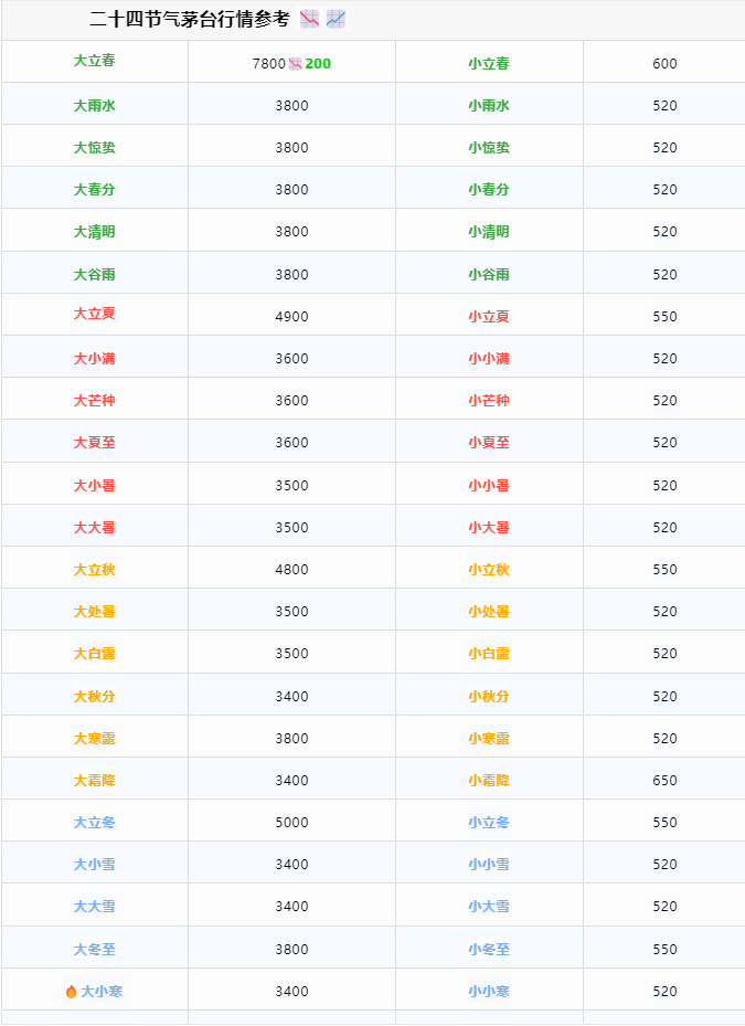 今日茅臺價格2024.9.6 原件飛天下跌（本期含茅臺節(jié)氣酒、飛天紅膠帽和透明膜時期、鐵蓋、地方、三大和特殊容量茅臺價格）(圖4)