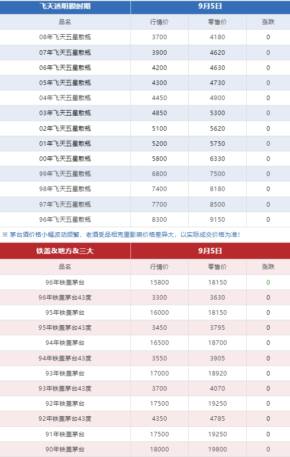 今日茅臺價格2024.9.6 原件飛天下跌（本期含茅臺節(jié)氣酒、飛天紅膠帽和透明膜時期、鐵蓋、地方、三大和特殊容量茅臺價格）(圖6)