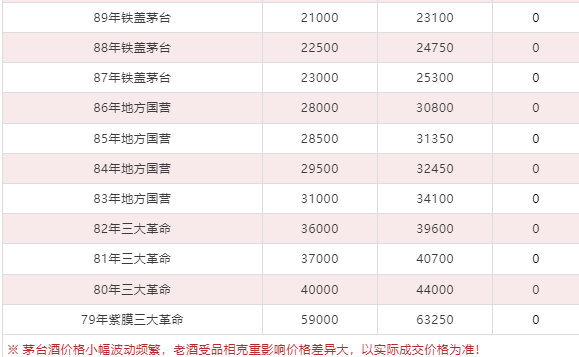 今日茅臺價格2024.9.6 原件飛天下跌（本期含茅臺節(jié)氣酒、飛天紅膠帽和透明膜時期、鐵蓋、地方、三大和特殊容量茅臺價格）(圖7)