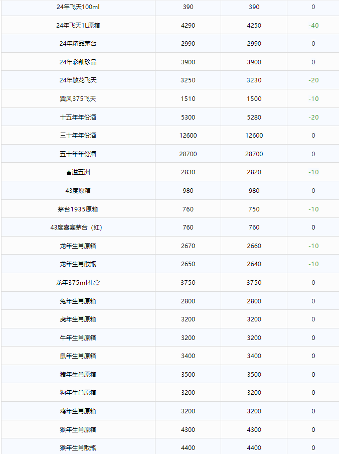 今日茅臺價格2024.9.9 全線下跌！(圖2)