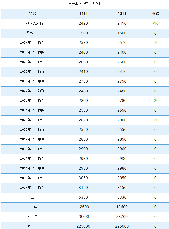 今日茅臺價格2024.9.12 飛天下跌(圖1) 今日茅臺價格2024.9.12 飛天下跌(圖1)