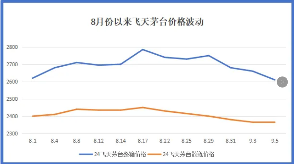 中秋將至，茅臺(tái)價(jià)格為何持續(xù)大跌？(圖1)
