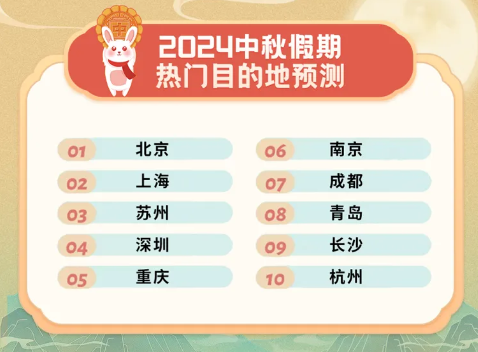 “請3休8”中秋假期長過國慶:國內游熱度同比超100%(圖3) “請3休8”中秋假期長過國慶:國內游熱度同比超100%(圖3)