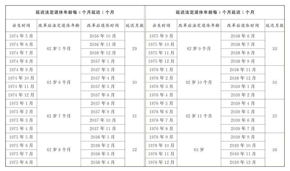 關(guān)于延遲退休，全文公布！(圖4)