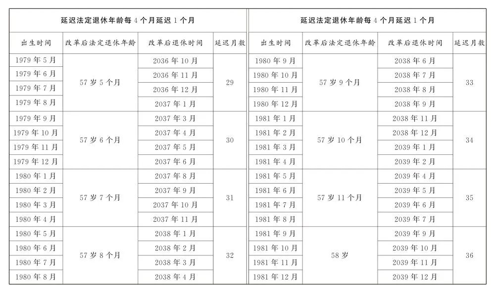 關(guān)于延遲退休，全文公布！(圖8)