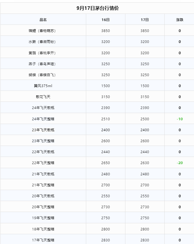 今日茅臺(tái)價(jià)格2024.9.17 中秋快樂(lè)！(圖2)