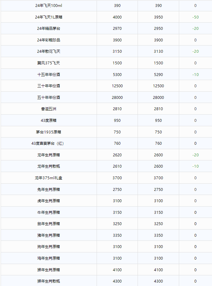 今日茅臺價格2024.9.20 全線下跌！(圖2)