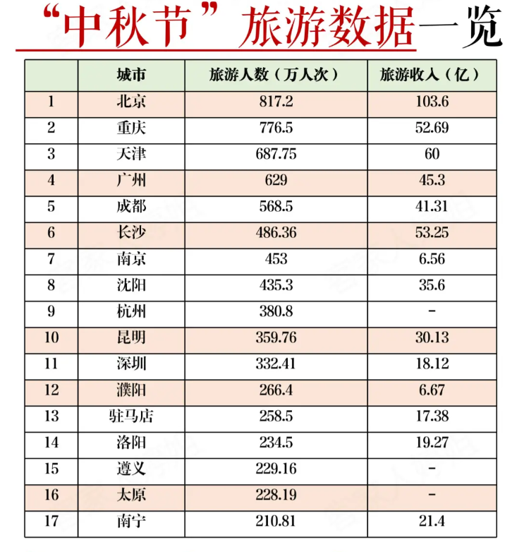 中秋假期落幕北京成最受歡迎目的地(圖1) 中秋假期落幕北京成最受歡迎目的地(圖1)