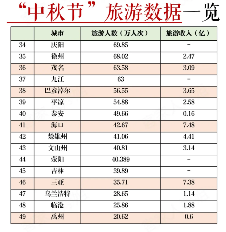 中秋假期落幕北京成最受歡迎目的地(圖3) 中秋假期落幕北京成最受歡迎目的地(圖3)