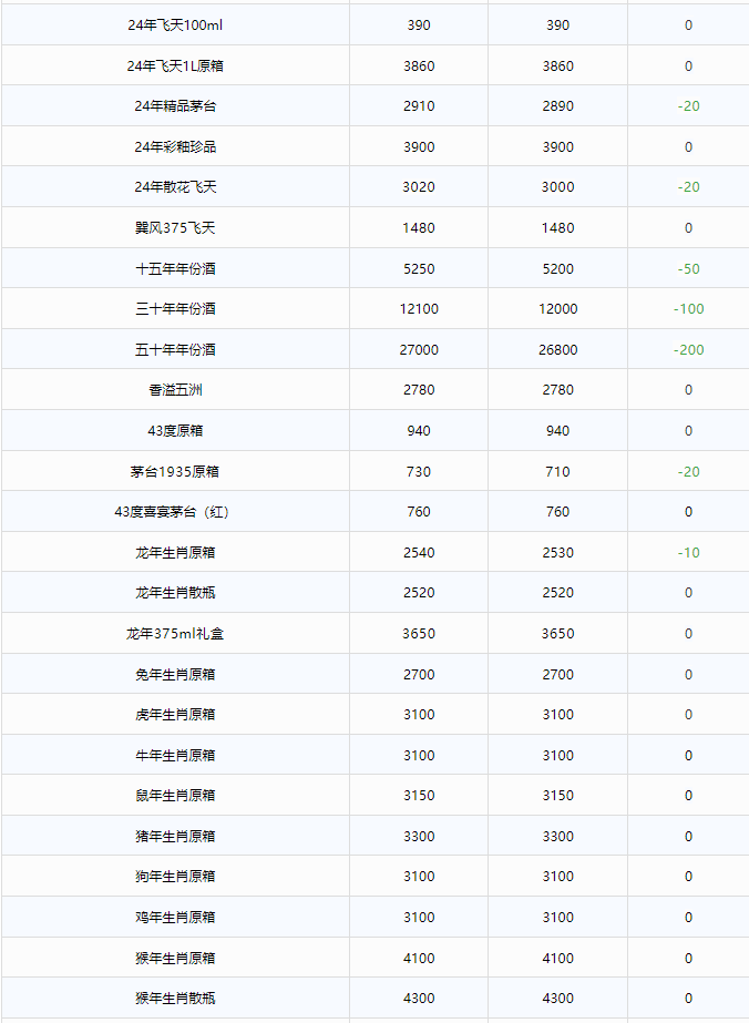 今日茅臺價格2024.9.27 全線大跌！(圖2)