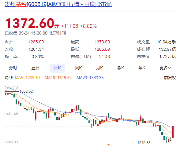 茅臺(tái)上漲8.80%！白酒板塊拉升(圖1)