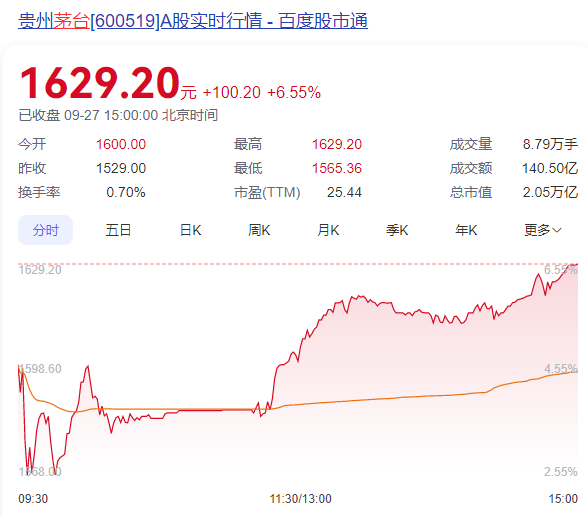 茅臺(tái)上漲8.80%！白酒板塊拉升(圖2)