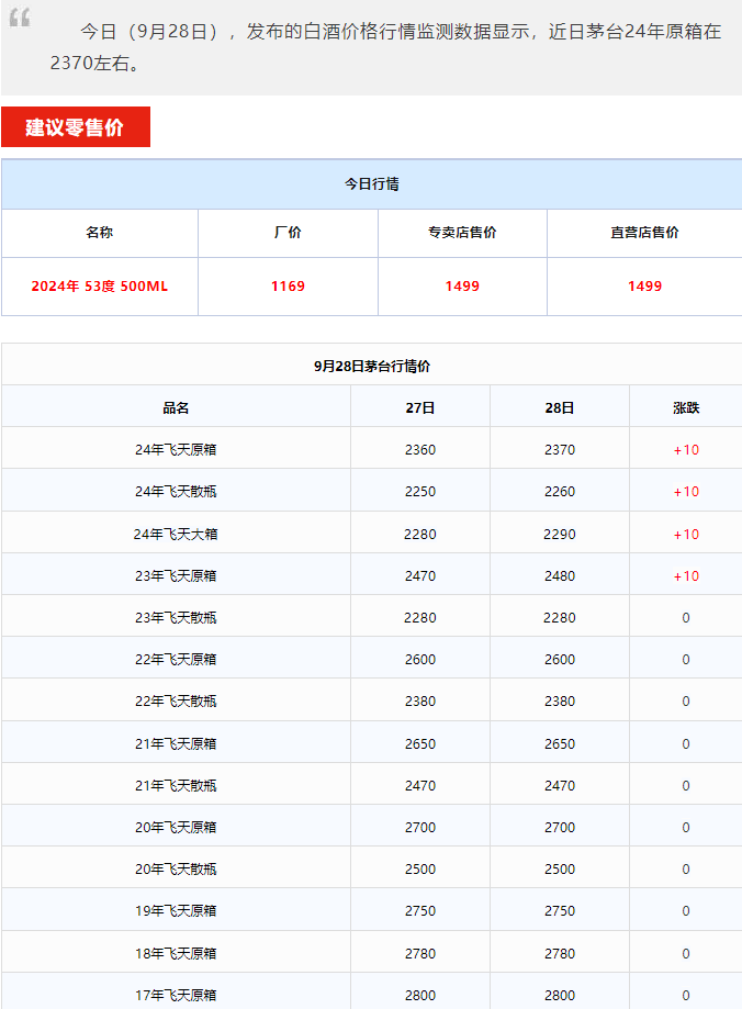 今日茅臺(tái)價(jià)格2024.9.28 飛天上漲！(圖1)