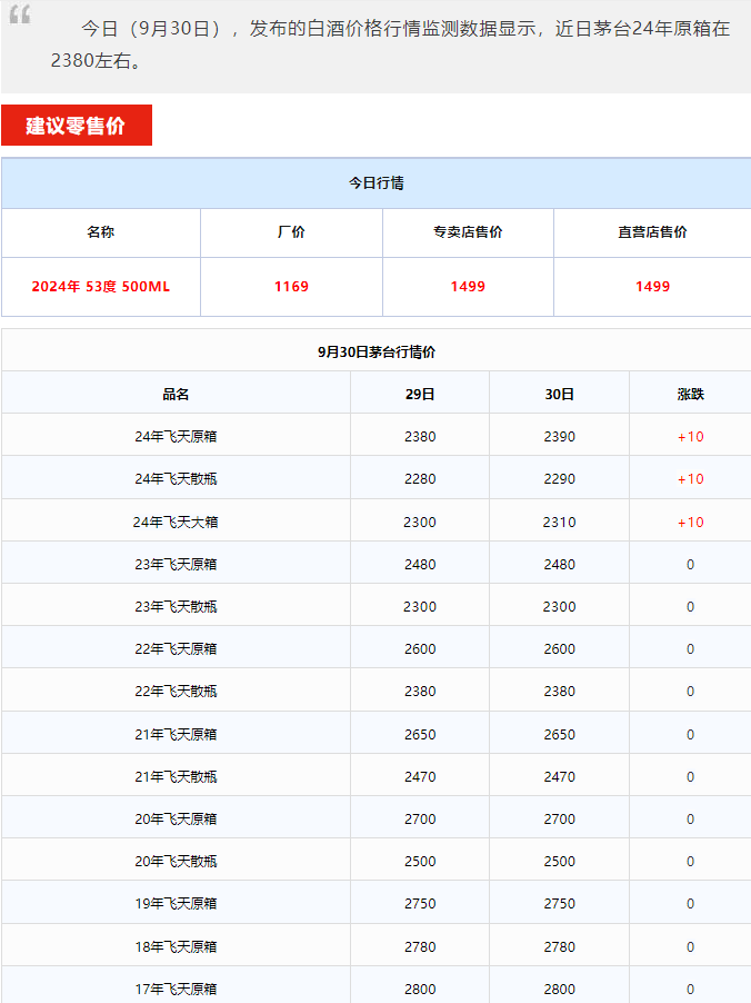 今日茅臺價格2024.9.30 飛天茅臺持續(xù)上漲！(圖1)