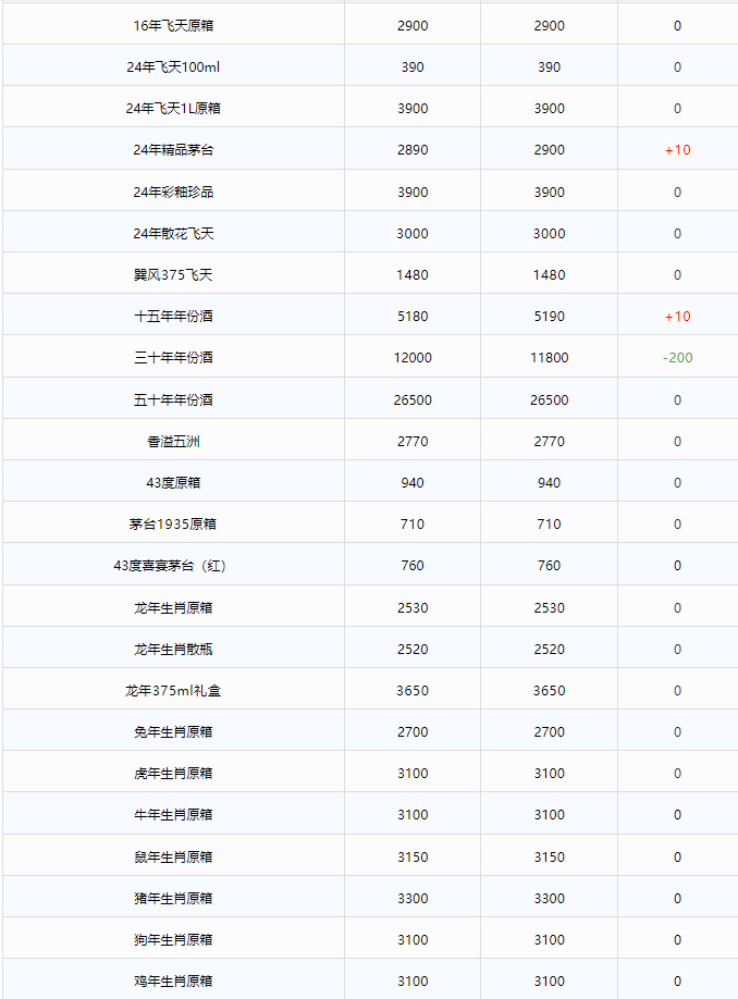 今日茅臺價格2024.9.30 飛天茅臺持續(xù)上漲！(圖2)