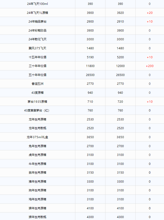 今日茅臺(tái)價(jià)格2024.10.1 飛天茅臺(tái)持續(xù)上漲！(圖3)