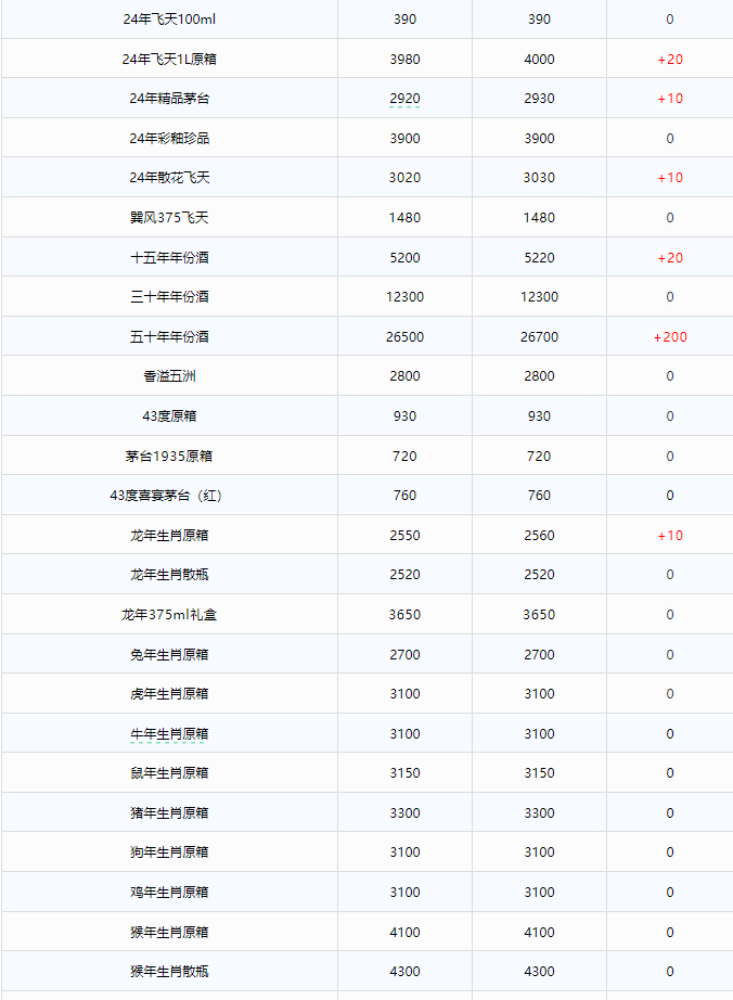 今日茅臺(tái)價(jià)格2024.10.8 飛天茅臺(tái)全線上漲！(圖2)