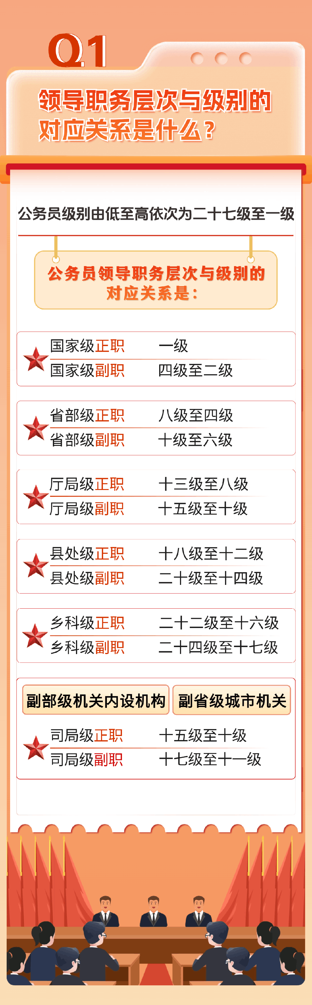 公務(wù)員職務(wù)、職級(jí)與級(jí)別的關(guān)系(圖2)