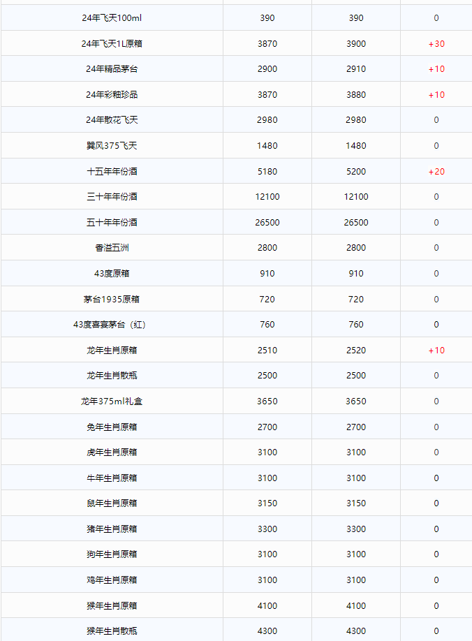 今日茅臺(tái)價(jià)格2024.10.15 全線上漲！(圖2)