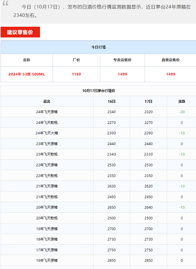 今日茅臺(tái)價(jià)格2024.10.17 全線下跌！(圖1)