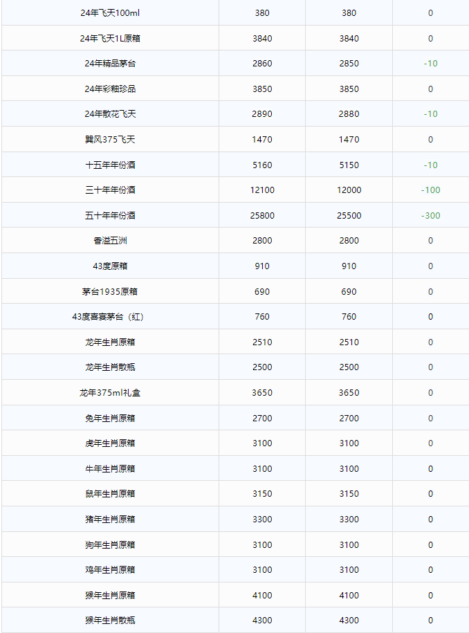 今日茅臺(tái)價(jià)格2024.10.25 全線下跌！(圖2)