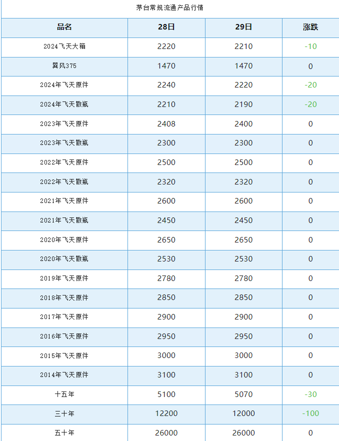 飛天茅臺“價崩”！已跌至近2000元！今日茅臺價格2024.10.29(圖3)