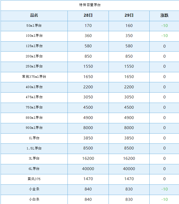 飛天茅臺“價崩”！已跌至近2000元！今日茅臺價格2024.10.29(圖7)