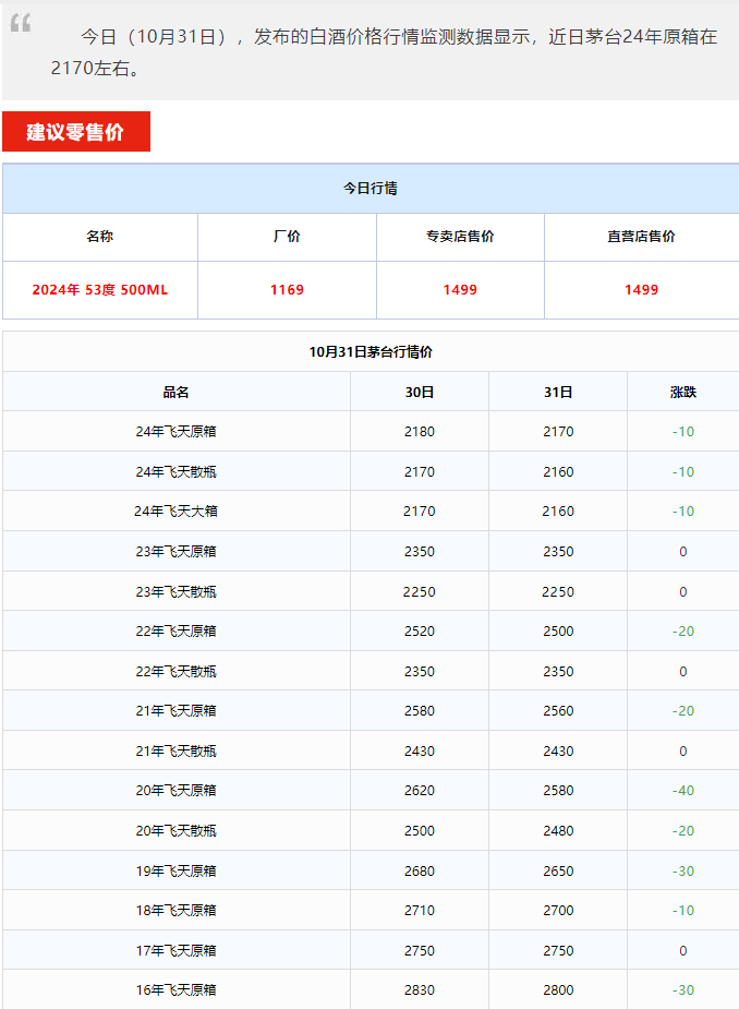 今日茅臺價(jià)格2024.10.31 全線大跌！(圖1)