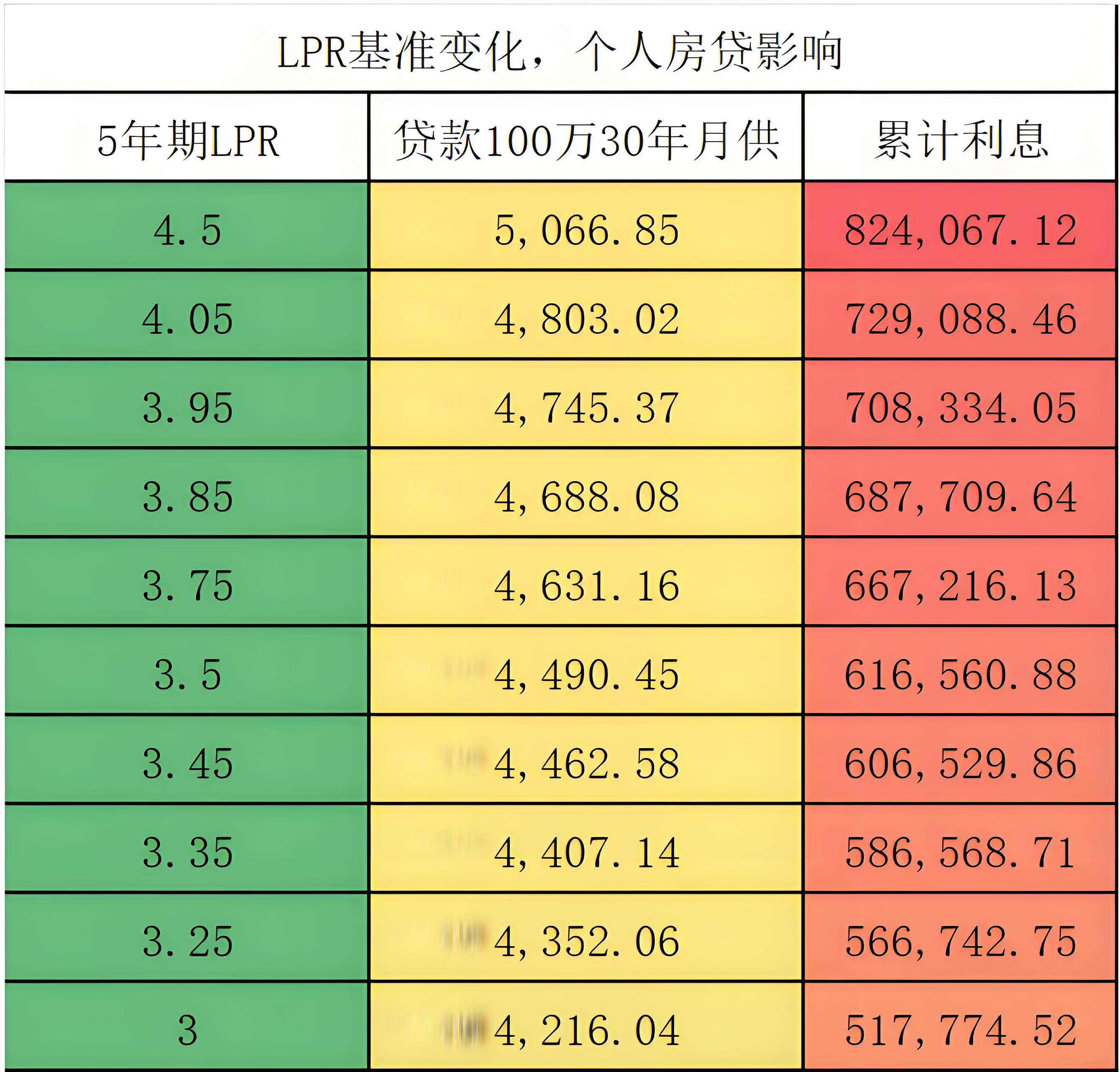 存量房貸利率還會降嗎？權(quán)威專家：銀行或較少發(fā)放低于3%的房貸(圖2)