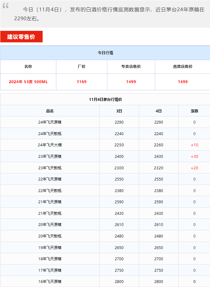 今日茅臺(tái)價(jià)格2024.11.4 飛天上漲！(圖1)