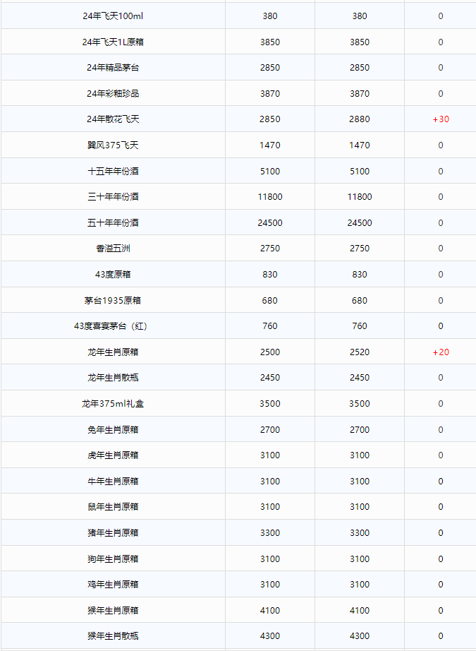 今日茅臺(tái)價(jià)格2024.11.4 飛天上漲！(圖2)