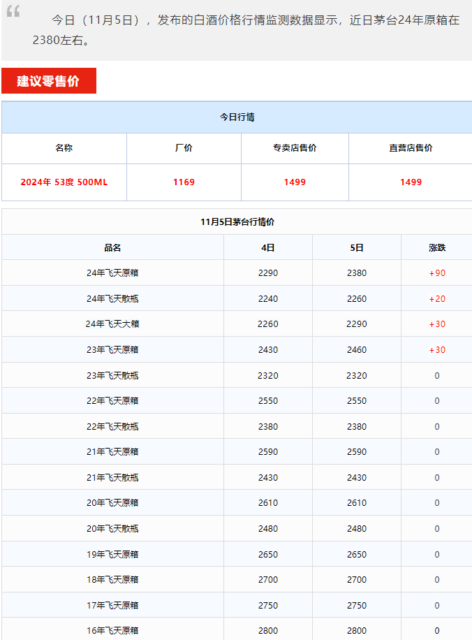 今日茅臺(tái)價(jià)格2024.11.5 飛天大漲！(圖1)