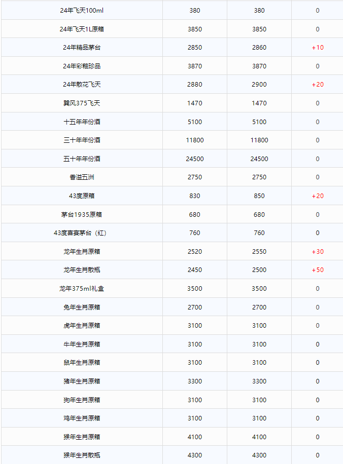今日茅臺(tái)價(jià)格2024.11.5 飛天大漲！(圖2)