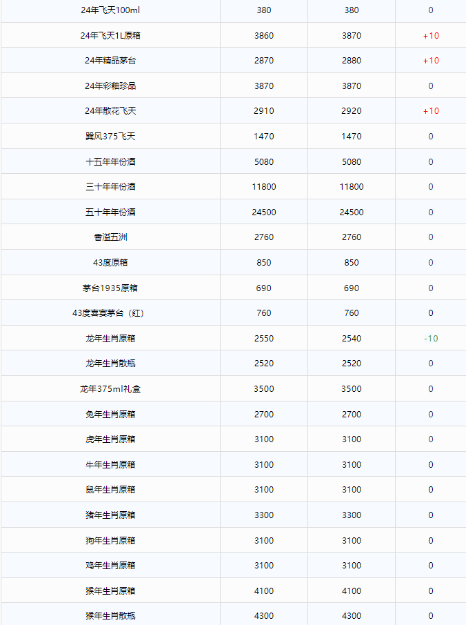 今日茅臺(tái)價(jià)格2024.11.12 飛天大漲！(圖2)