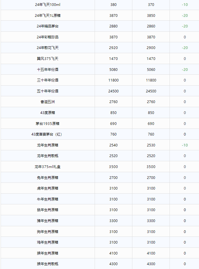 今日茅臺(tái)價(jià)格2024.11.13 飛天大跌！(圖2)