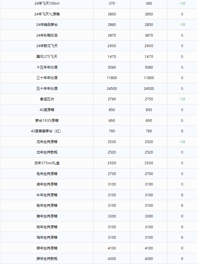 今日茅臺(tái)價(jià)格2024.11.14 飛天大跌！(圖2)