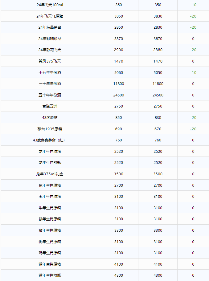 今日茅臺(tái)價(jià)格2024.11.15 全線(xiàn)大跌！(圖2)