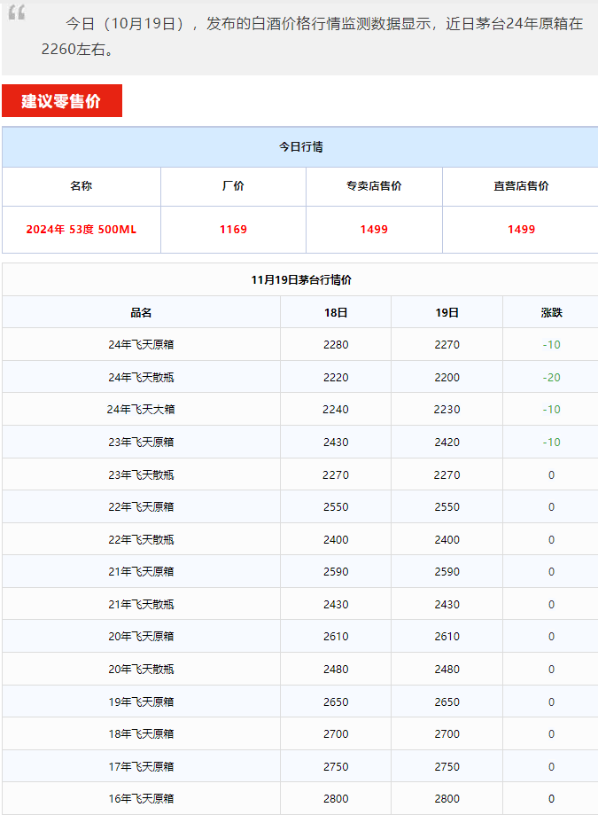 今日茅臺(tái)價(jià)格2024.11.19 全線大跌！(圖1)